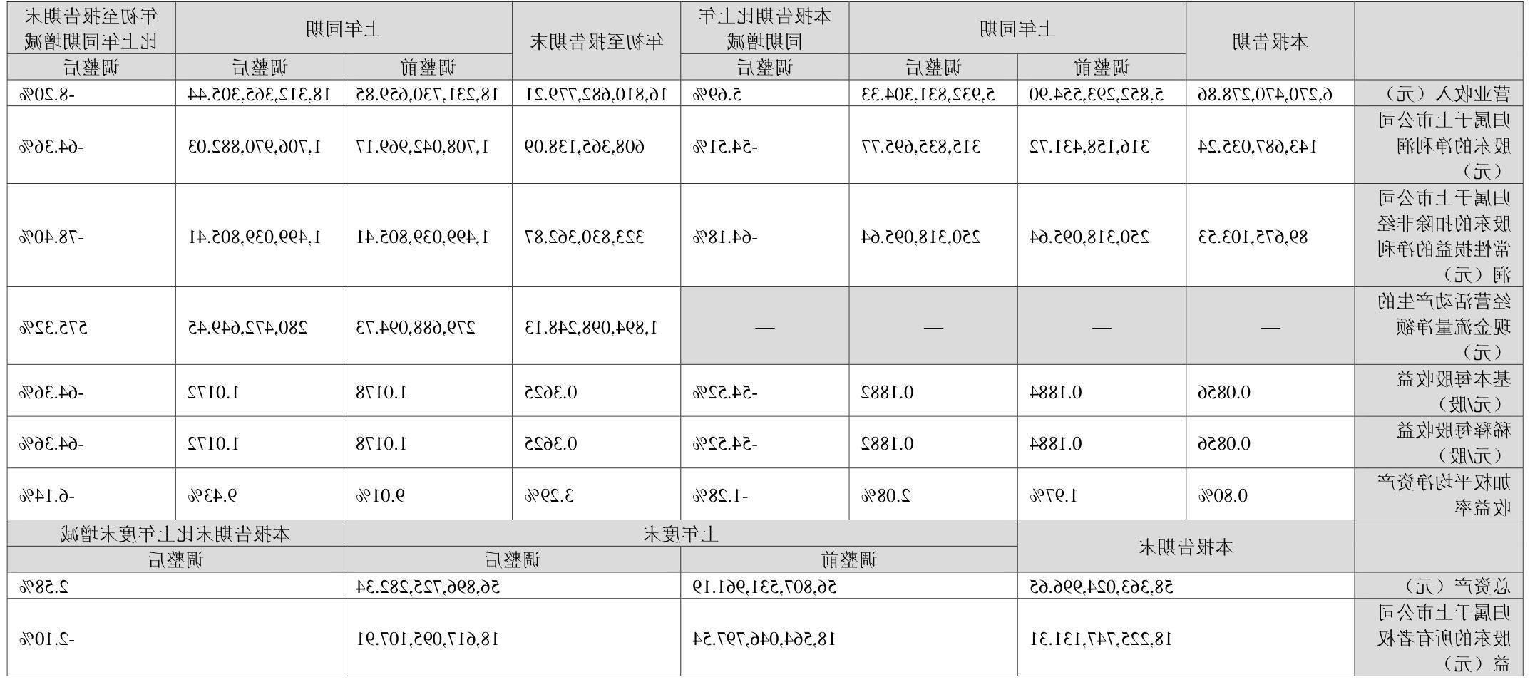 中材节能预警：2024年净利润或暴跌95.81%至97.20%